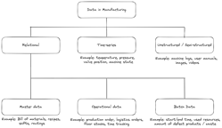 0) Understanding the Main Archetypes of Data in Manufacturing