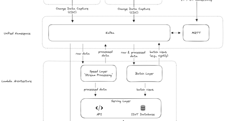 3.1.1 Unified Namespace