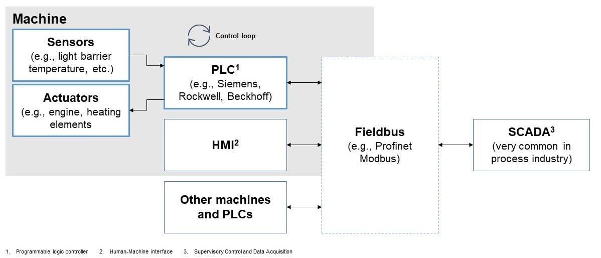 2.2.4 Control loop