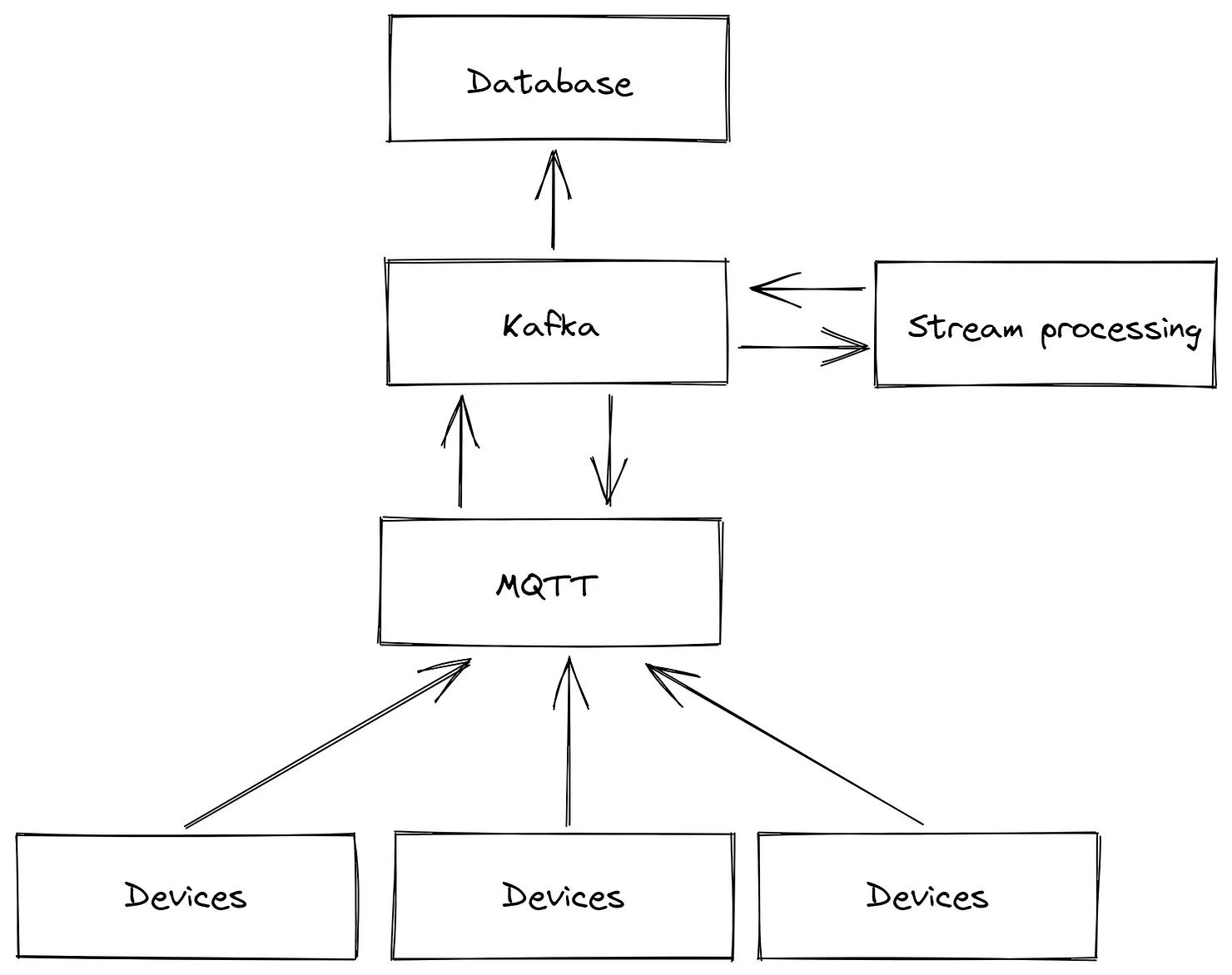 Tools & Techniques for scalable data processing in Industrial IoT