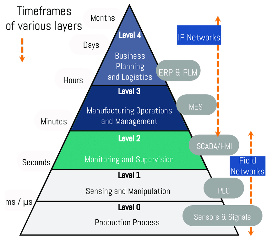 Pyramid of measurement Informatization (SCADA level 2).