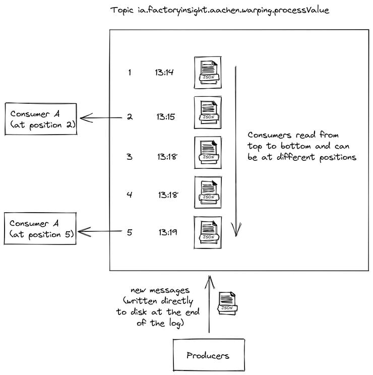 3.1.3 Kafka