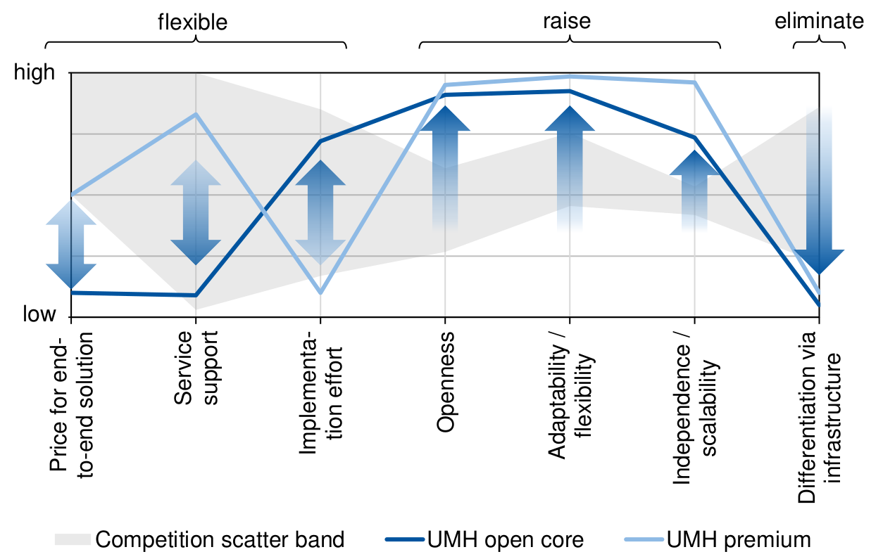 Design and Evaluation of a Blue Ocean Strategy for an Open-Core IIoT Platform Provider in the Manufacturing Sector