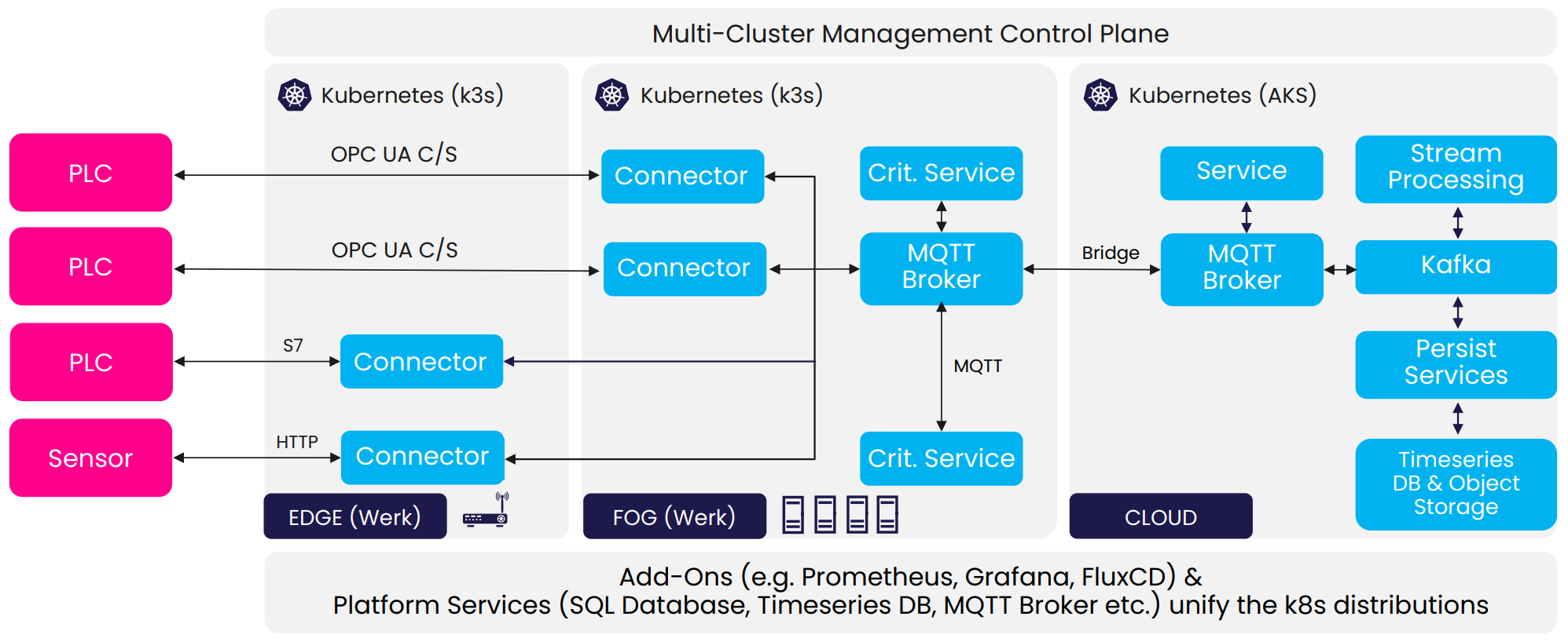 MaibornWolff Reference architecture from the talk "One size fits all" architecture for IIoT platforms by Marc an Sebastian, consiting of multiple Kubernetes blocks wiht several different connections to PLC and other hardware and microservies