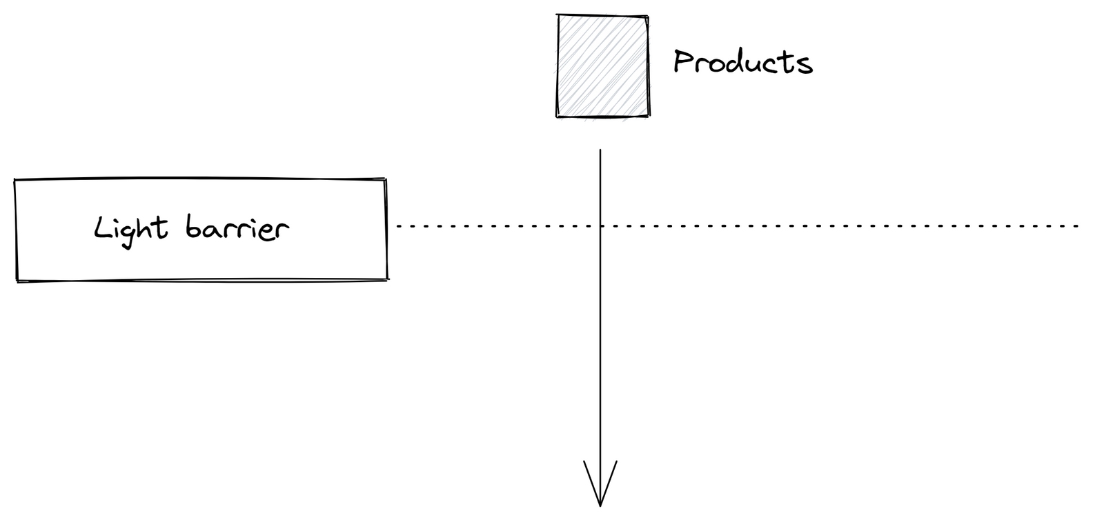 products going through a light barrier