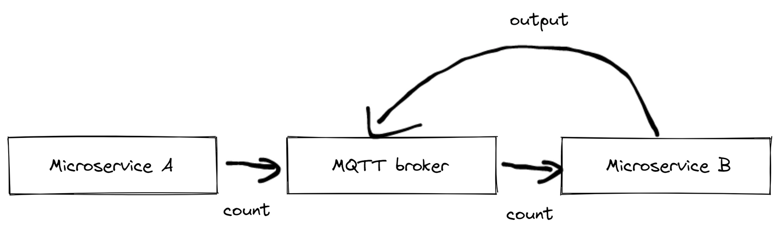 workflow of the counting process: A sends a count message to the MQTT broker, B consumes the message and delivers an output  