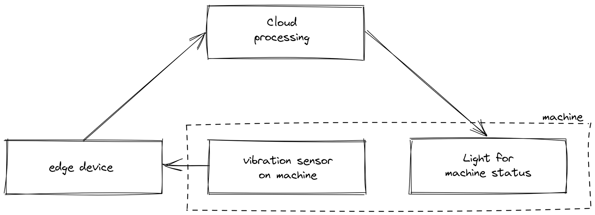 Structure of cloud processed machine status: Machine with vibration sensor and light. Dataflow from sensor to edge device to cloud to light