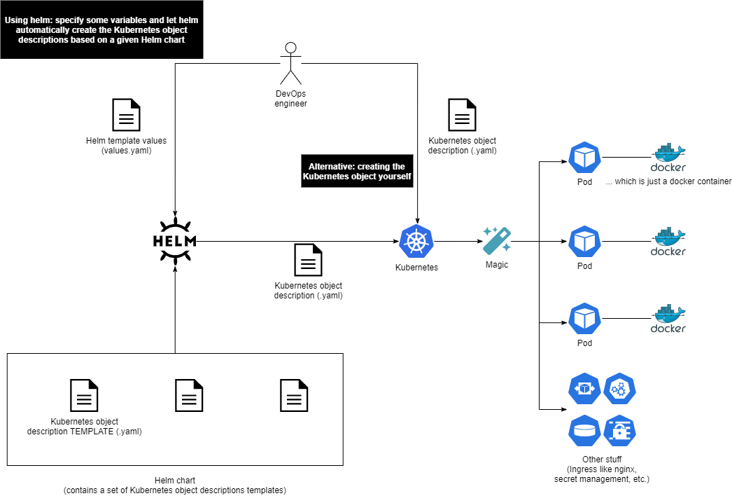 Structure of Helm kubernetes and Docker working together: Helm stores all adjustments and konfigurations for Kubernetes, which is orchestrating the Docker containers.