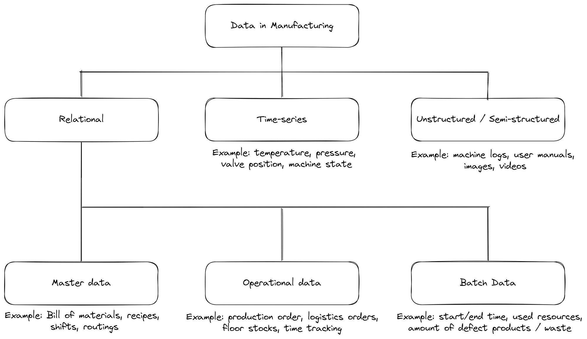 0) Understanding the Main Archetypes of Data in Manufacturing