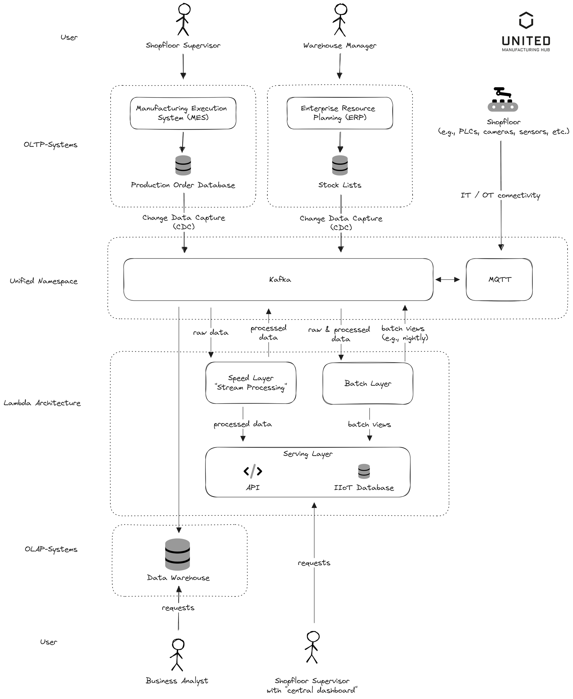 Integrating the Unified Namespace into Your Enterprise Architecture: An Architect's Guide