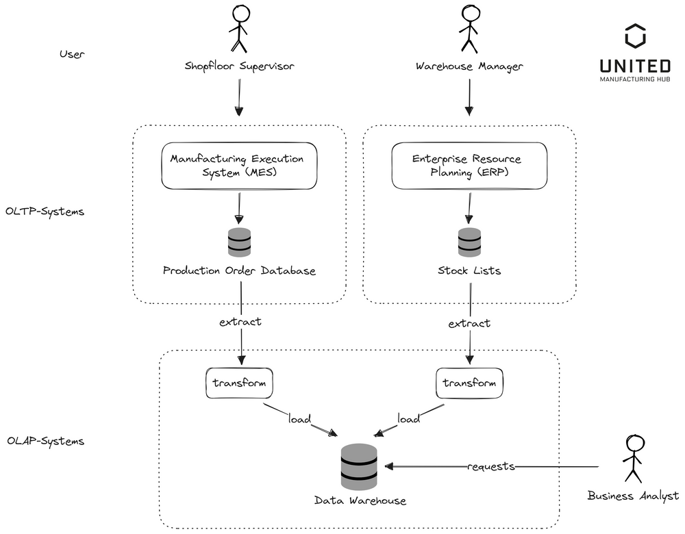 Integrating the Unified Namespace into Your Enterprise Architecture: An ...