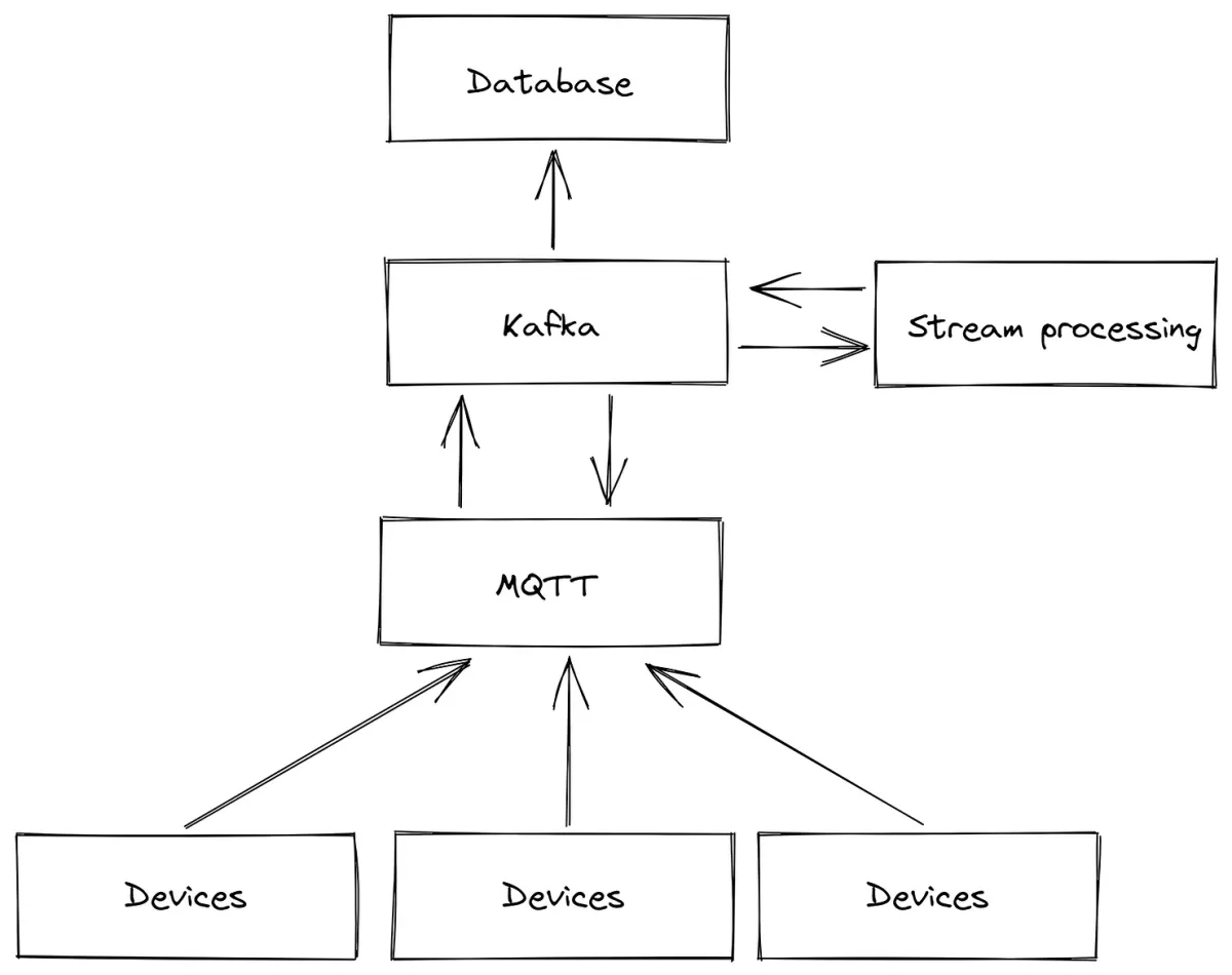 Tools & Techniques for scalable data processing in Industrial IoT
