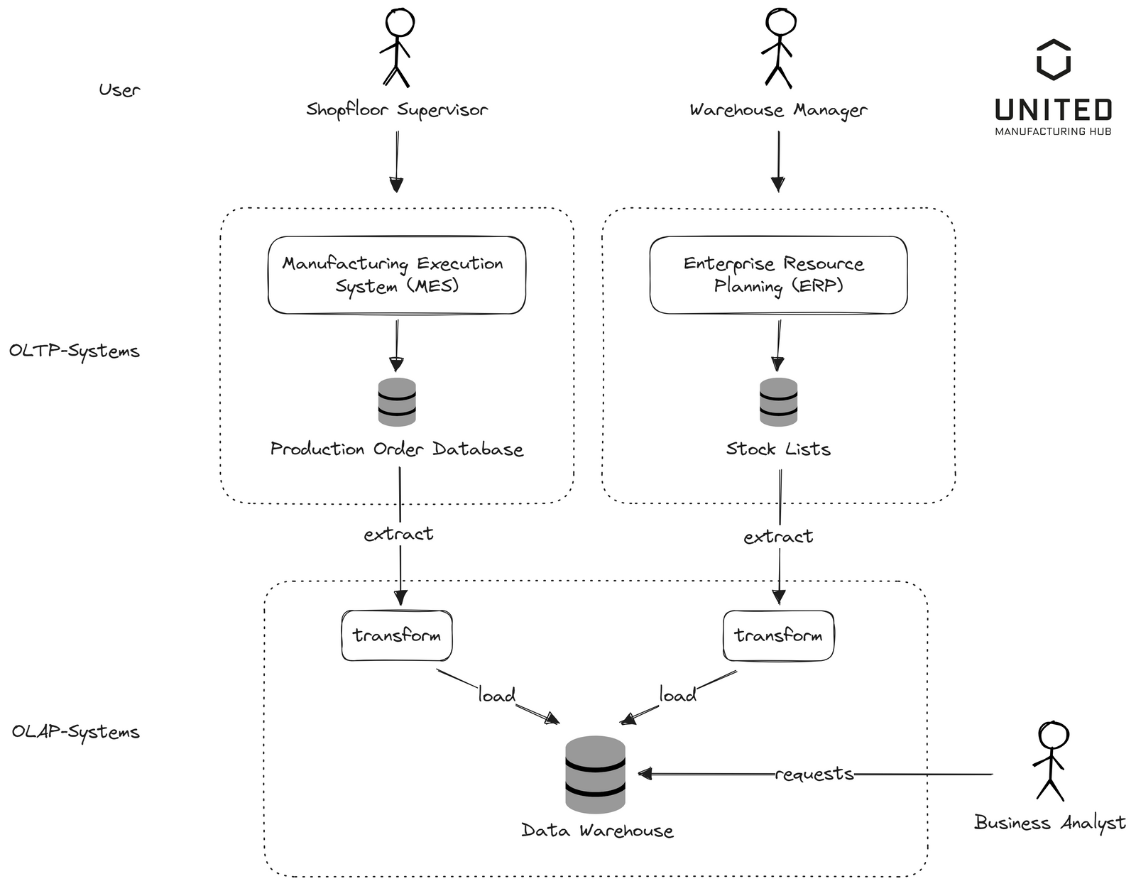 Integrating The Unified Namespace Into Your Enterprise Architecture: An ...