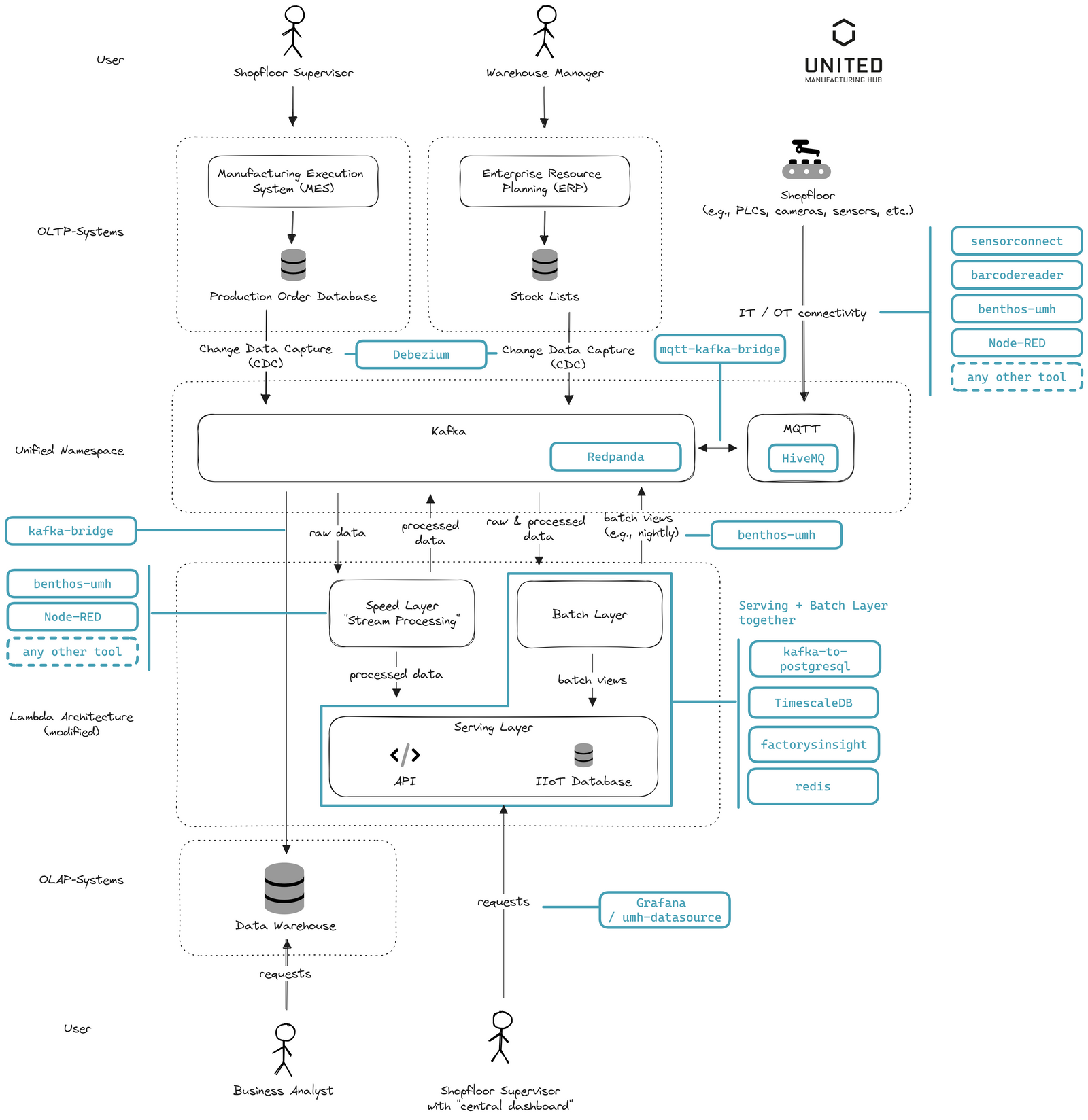 Integrating The Unified Namespace Into Your Enterprise Architecture An Architects Guide 4971