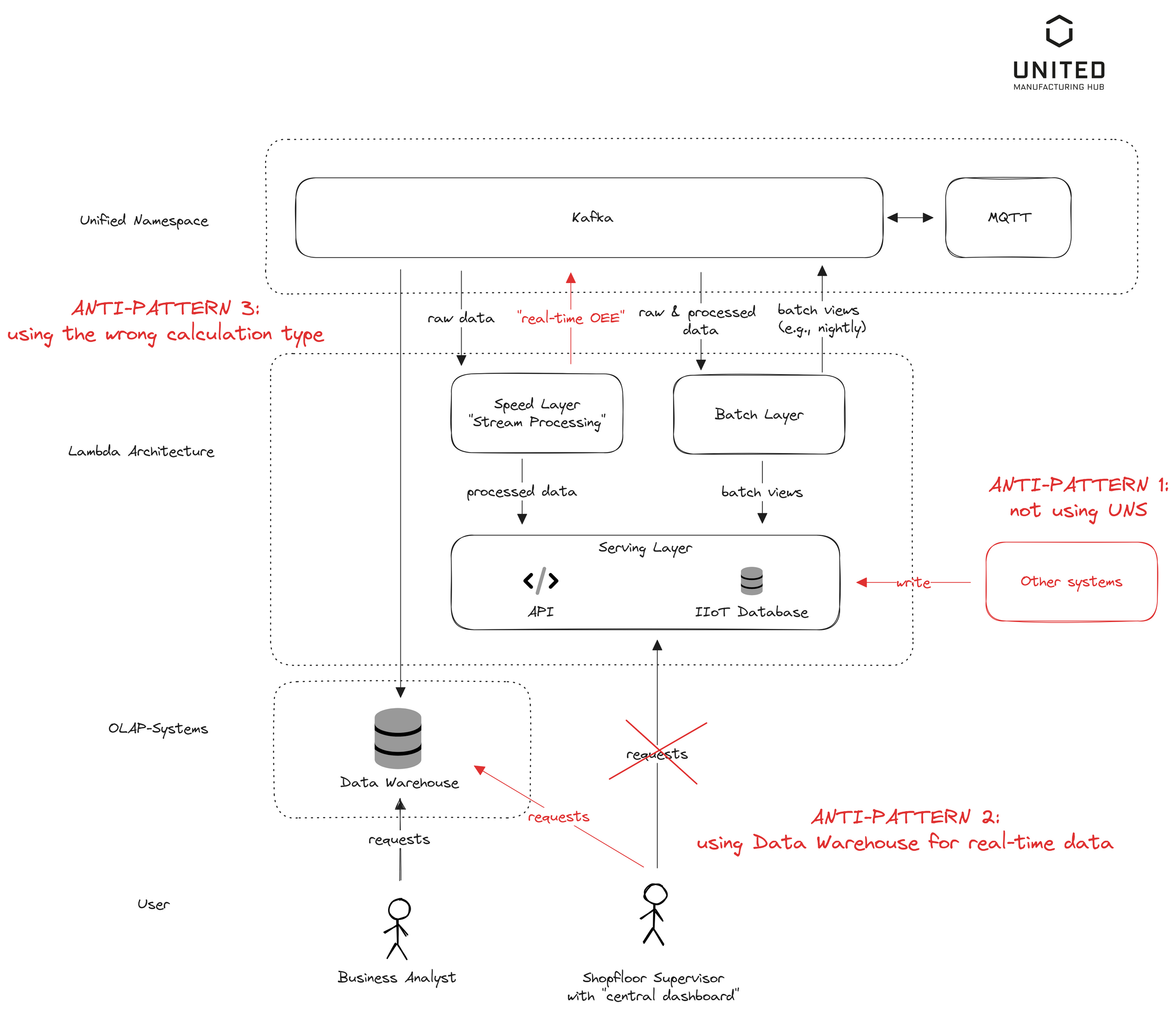 Integrating the Unified Namespace into Your Enterprise Architecture: An ...